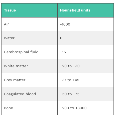 Figure 1 : HU for tissues