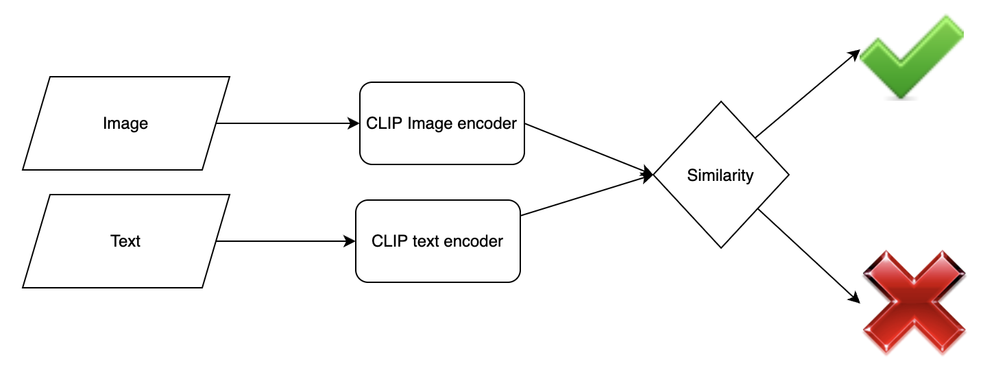 Figure 2: CLIP training, we will use the pretrained CLIP model released by OpenAI