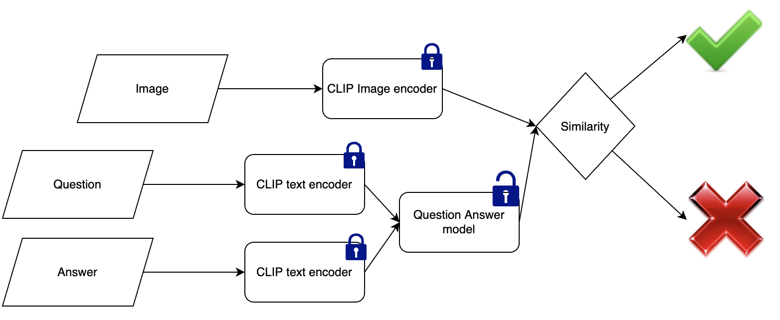 Figure 3: Proposed method, where we freeze the CLIP encoders but only train the question answer encoder. Lock denotes frozen model and unlocked denotes trainable.